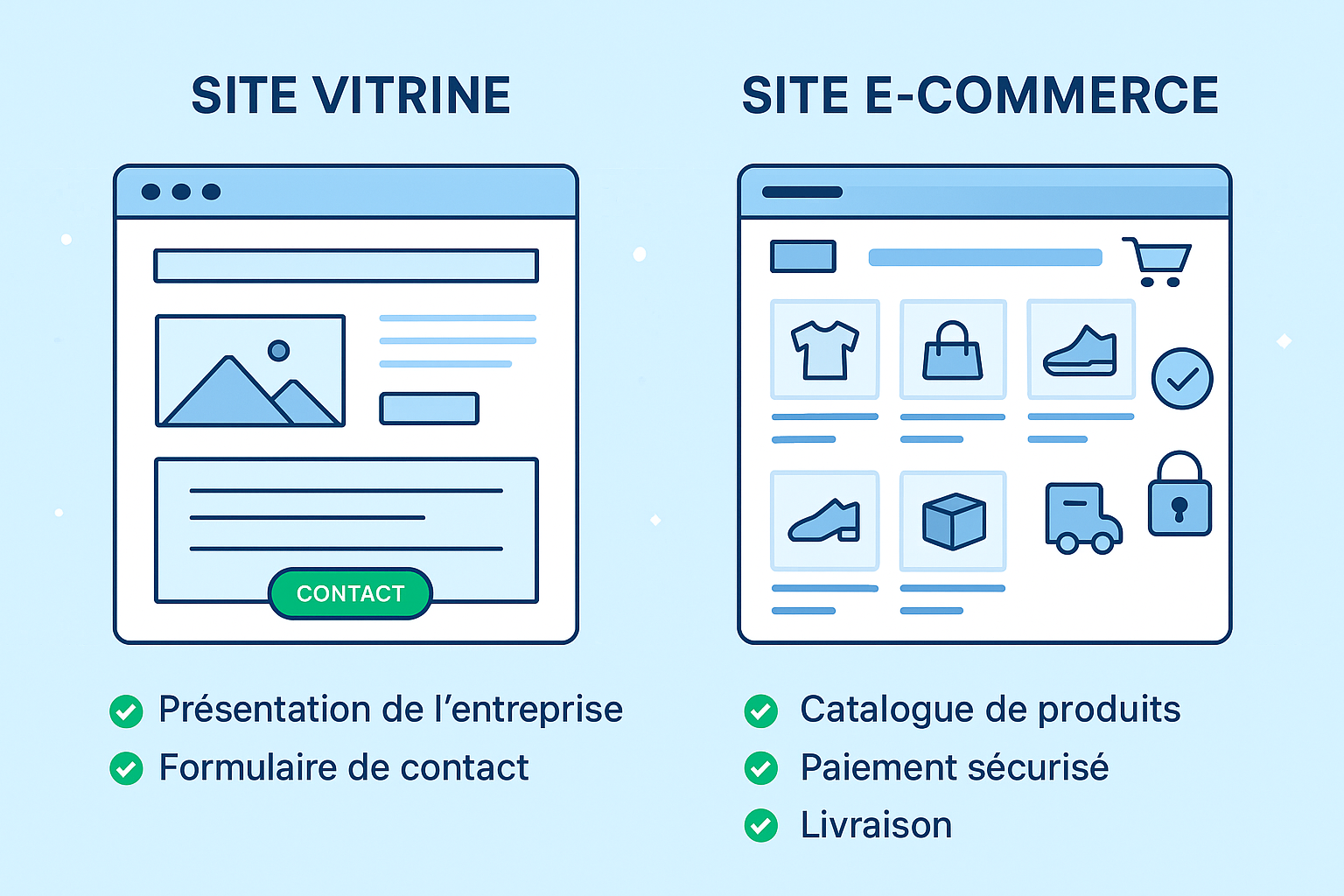 Différence entre un site vitrine et un site e-commerce - CDI45